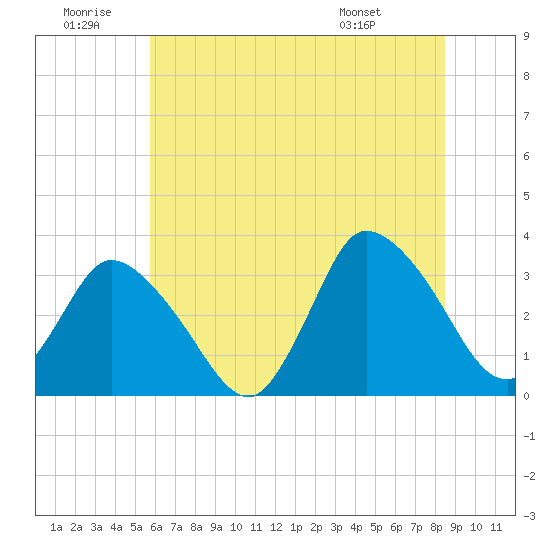 USCG Station, Smith Island tide chart for Sunday, June 30, 2024