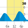 USCG Station, Smith Island tide chart for Sunday, June 30, 2024