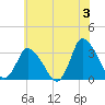 USCG Station, Smith Island tide chart for Monday, June 3, 2024