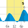 USCG Station, Smith Island tide chart for Wednesday, June 5, 2024