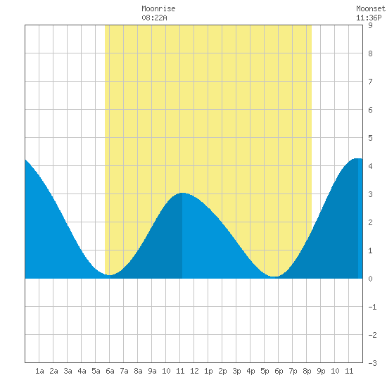 USCG Station, Smith Island tide chart for Sunday, June 9, 2024