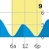 USCG Station, Smith Island tide chart for Sunday, June 9, 2024