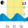 USCG Station, Smith Island tide chart for Saturday, July 13, 2024