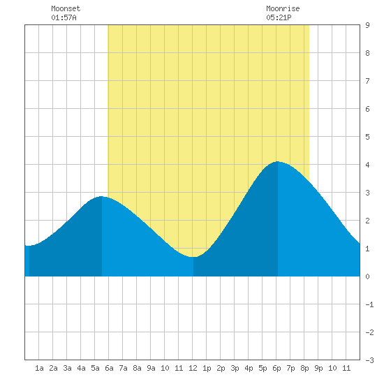 USCG Station, Smith Island tide chart for Wednesday, July 17, 2024