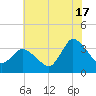 USCG Station, Smith Island tide chart for Wednesday, July 17, 2024