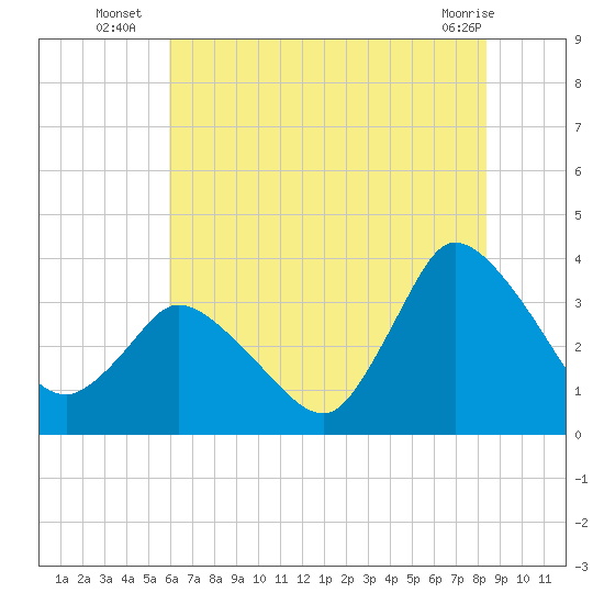 USCG Station, Smith Island tide chart for Thursday, July 18, 2024