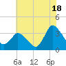 USCG Station, Smith Island tide chart for Thursday, July 18, 2024
