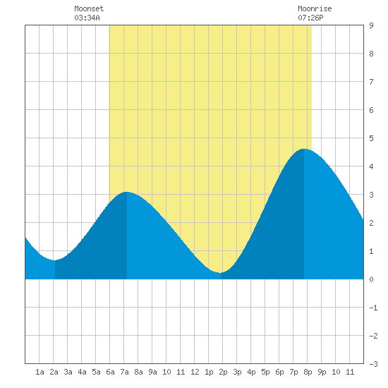 USCG Station, Smith Island tide chart for Friday, July 19, 2024