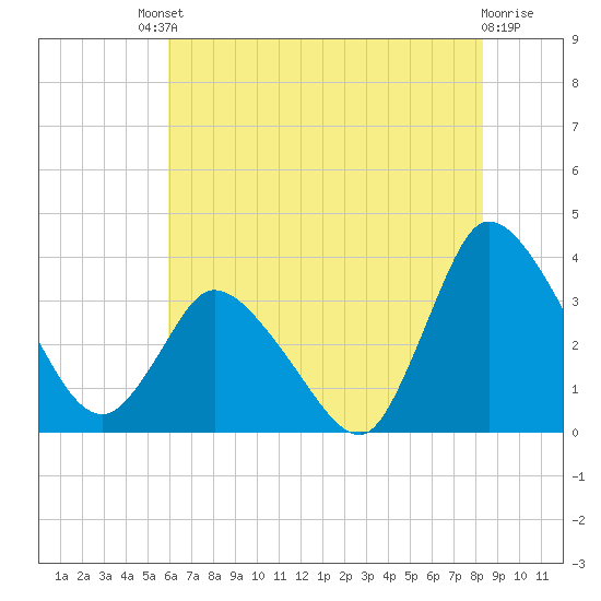 USCG Station, Smith Island tide chart for Saturday, July 20, 2024