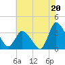 USCG Station, Smith Island tide chart for Saturday, July 20, 2024