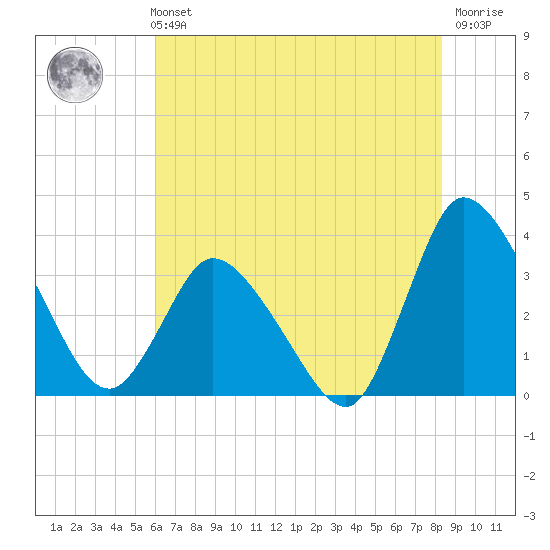 USCG Station, Smith Island tide chart for Sunday, July 21, 2024