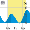 USCG Station, Smith Island tide chart for Sunday, July 21, 2024