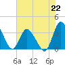 USCG Station, Smith Island tide chart for Monday, July 22, 2024