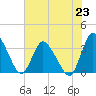 USCG Station, Smith Island tide chart for Tuesday, July 23, 2024
