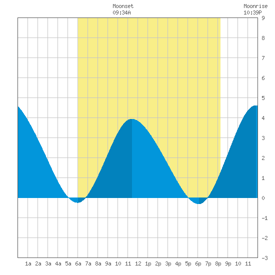 USCG Station, Smith Island tide chart for Wednesday, July 24, 2024