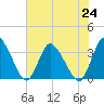 USCG Station, Smith Island tide chart for Wednesday, July 24, 2024