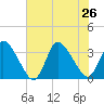 USCG Station, Smith Island tide chart for Friday, July 26, 2024