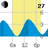 USCG Station, Smith Island tide chart for Saturday, July 27, 2024