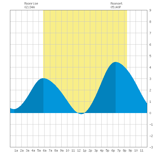 USCG Station, Smith Island tide chart for Tuesday, July 2, 2024