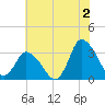USCG Station, Smith Island tide chart for Tuesday, July 2, 2024