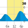USCG Station, Smith Island tide chart for Tuesday, July 30, 2024