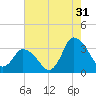 USCG Station, Smith Island tide chart for Wednesday, July 31, 2024