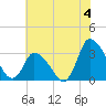 USCG Station, Smith Island tide chart for Thursday, July 4, 2024