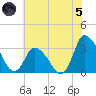 USCG Station, Smith Island tide chart for Friday, July 5, 2024