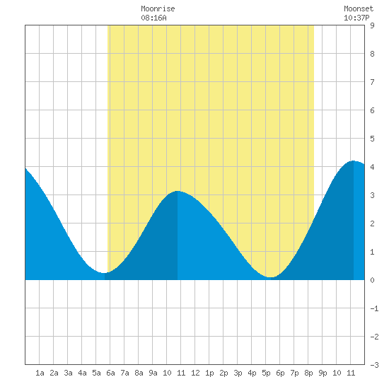 USCG Station, Smith Island tide chart for Monday, July 8, 2024