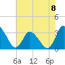 USCG Station, Smith Island tide chart for Monday, July 8, 2024
