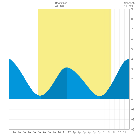 USCG Station, Smith Island tide chart for Tuesday, July 9, 2024