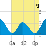 USCG Station, Smith Island tide chart for Tuesday, July 9, 2024