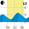 USCG Station, Smith Island tide chart for Monday, August 12, 2024