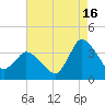 USCG Station, Smith Island tide chart for Friday, August 16, 2024