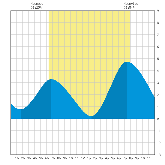 USCG Station, Smith Island tide chart for Saturday, August 17, 2024