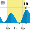 USCG Station, Smith Island tide chart for Monday, August 19, 2024