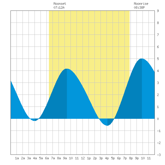USCG Station, Smith Island tide chart for Tuesday, August 20, 2024