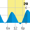 USCG Station, Smith Island tide chart for Tuesday, August 20, 2024