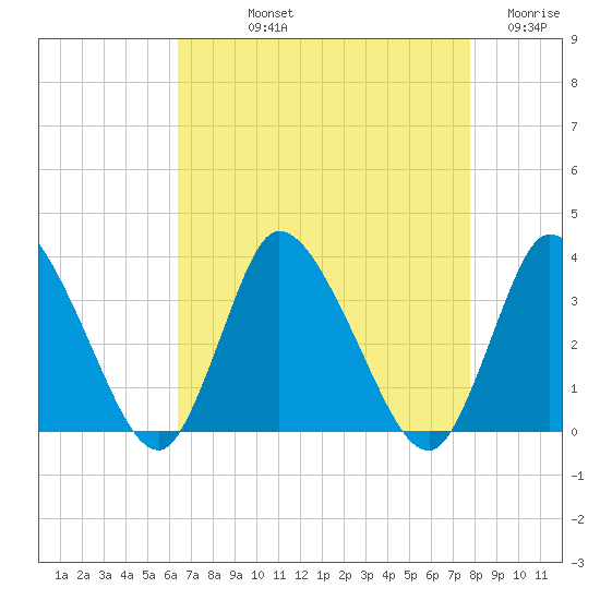 USCG Station, Smith Island tide chart for Thursday, August 22, 2024