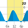 USCG Station, Smith Island tide chart for Thursday, August 22, 2024