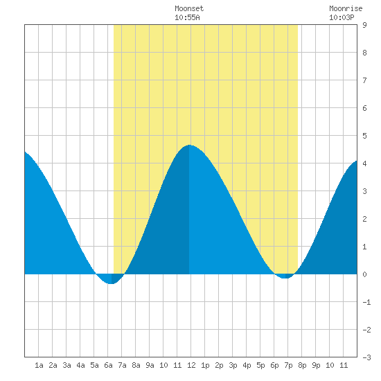 USCG Station, Smith Island tide chart for Friday, August 23, 2024
