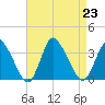 USCG Station, Smith Island tide chart for Friday, August 23, 2024