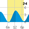 USCG Station, Smith Island tide chart for Saturday, August 24, 2024