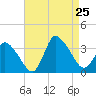USCG Station, Smith Island tide chart for Sunday, August 25, 2024