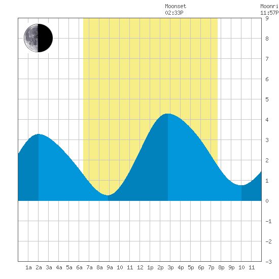 USCG Station, Smith Island tide chart for Monday, August 26, 2024