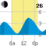 USCG Station, Smith Island tide chart for Monday, August 26, 2024