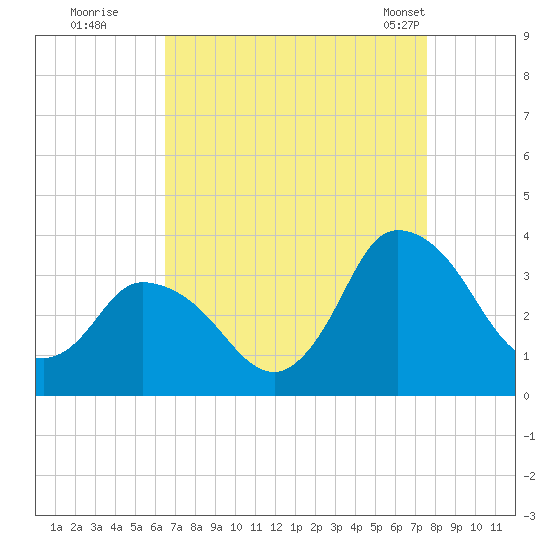 USCG Station, Smith Island tide chart for Thursday, August 29, 2024
