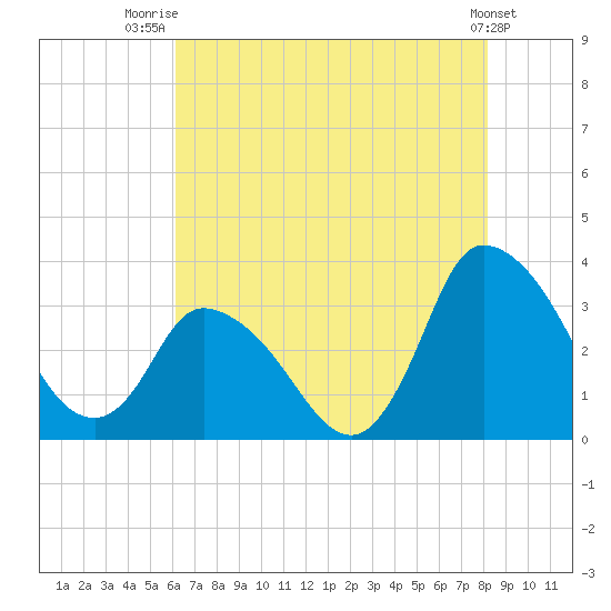 USCG Station, Smith Island tide chart for Friday, August 2, 2024