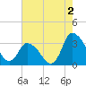 USCG Station, Smith Island tide chart for Friday, August 2, 2024