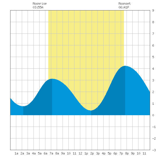 USCG Station, Smith Island tide chart for Saturday, August 31, 2024